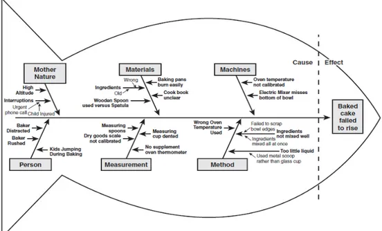 Gambar 2.9.1 Diagram sebab akibat (Fishbone)   menggunakan analisis penyebab (2007,p180) 