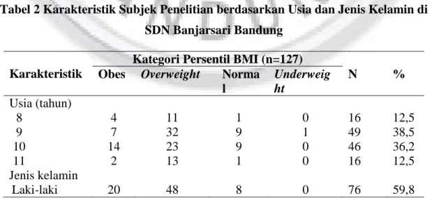 Tabel 2 Karakteristik Subjek Penelitian berdasarkan Usia dan Jenis Kelamin di  SDN Banjarsari Bandung 