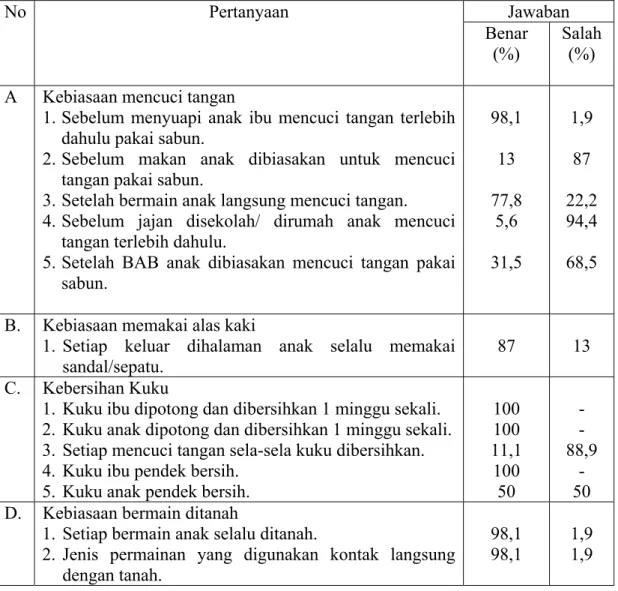 Tabel 4.2 Hasil Observasi Tentang Higiene Perorangan 