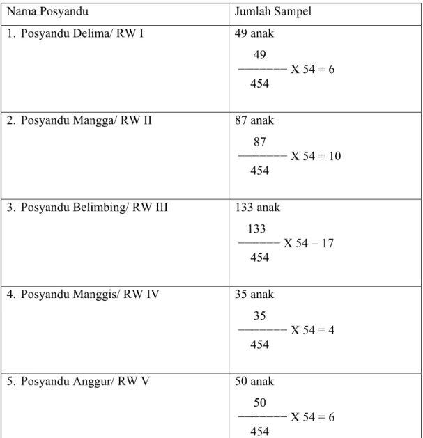 Tabel 3.1 Jumlah Sampel Posyandu 