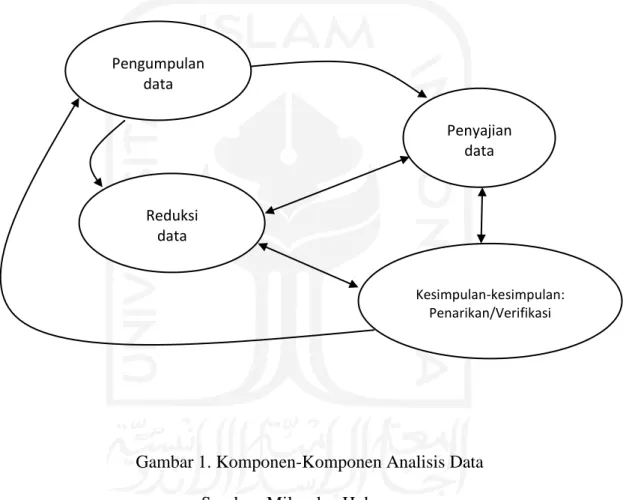 Gambar 1. Komponen-Komponen Analisis Data  Sumber: Miles dan Huberman 