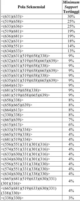 Tabel 6 Daftar pola sekuensial yang menarik  Pola Sekuensial  Minimum Support  Tertinggi  &lt;(631)(633)&gt; 30%  &lt;(519)(658)&gt; 25%  &lt;(633)(636)&gt; 25%  &lt;(519)(681)&gt; 19%  &lt;(636)(681)&gt; 19%  &lt;(632)(631)&gt; 18%  &lt;(630)(551)&gt; 14%
