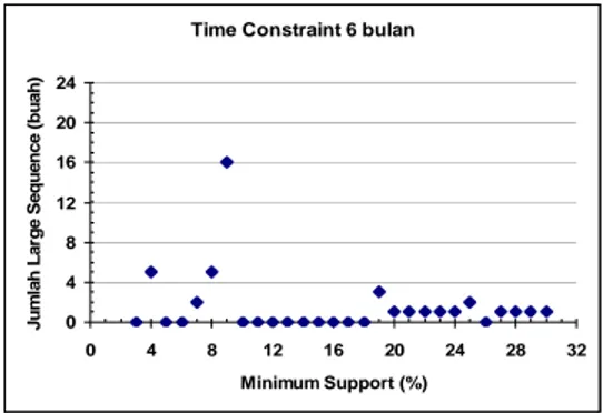Gambar 6 Grafik jumlah large sequence yang  terbentuk dengan time constraint 6  bulan