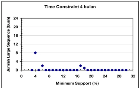 Tabel 1 Daftar nilai minimum support di mana  tidak terbentuk large sequence pada  time constraint 6 bulan 