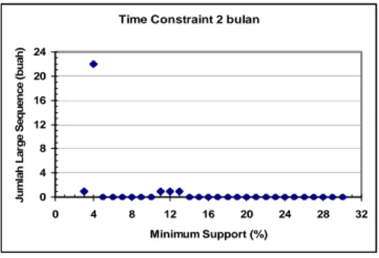 Gambar 10 Grafik jumlah large sequence yang  terbentuk dengan time constraint 2  bulan