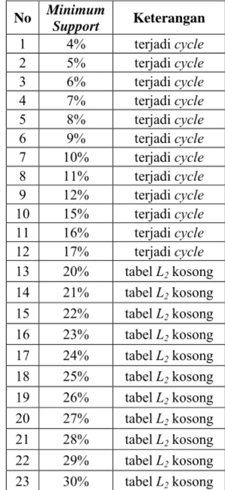 Tabel 4 Daftar nilai minimum support di mana  tidak terbentuk large sequence pada  time constraint 20 hari 