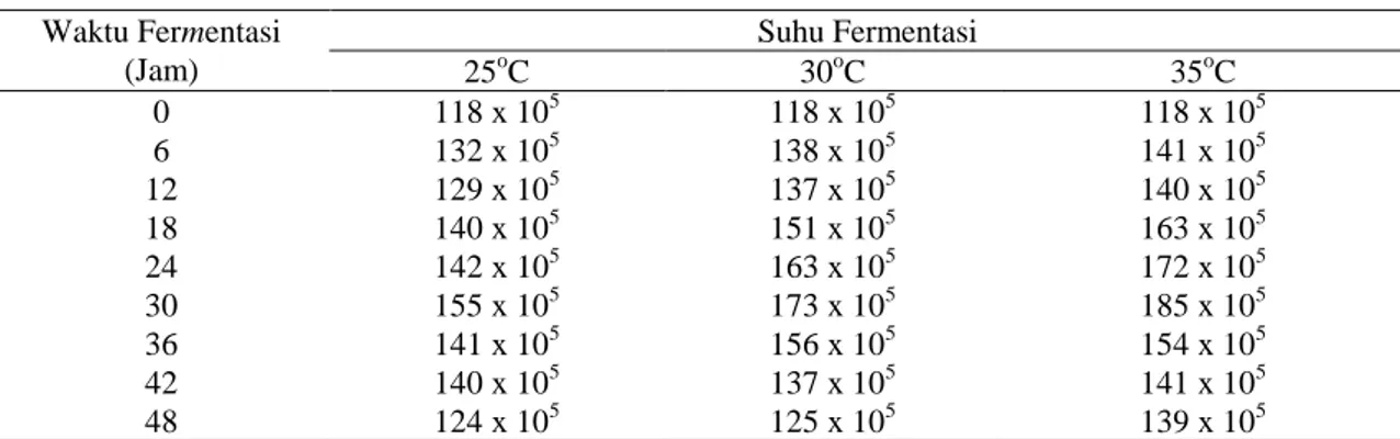 Tabel 1.  Pengaruh waktu fermentasi dan suhu fermentasi terhadap rerata  jumlah sel S