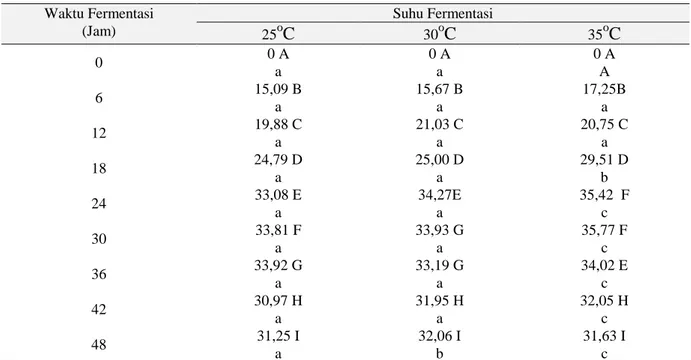 Tabel 2. Pengaruh  waktu fermentasi dan suhu fermentasi terhadap rendemen (%) minyak kelapa                             Waktu Fermentasi  (Jam)  Suhu Fermentasi  25 o C    30 o C    35 o C 0  0 A  a  0 A a  0 A A  6  15,09 B  a  15,67 B a  17,25B a  12  19