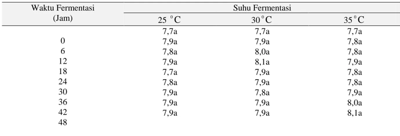 Tabel 5. Pengaruh  waktu fermentasi dan suhu fermentasi terhadap bilangan iodium minyak kelapa  Waktu Fermentasi  (Jam)  Suhu Fermentasi  25  0 C 30 0 C 35 0 C 0  6  12  18  24  30  36  42  48  7,7a 7,9a 7,8a 7,9a 7,7a 7,8a 7,9a 7,9a 7,9a  7,7a 7,9a 8,0a 8