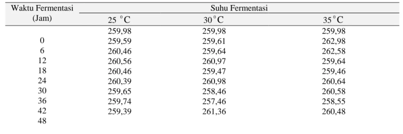 Tabel 6.   Rata –rata hasil pengaruh waktu fermentasi dan suhu fermentasi  terhadap angka penyabunan                             Waktu Fermentasi  (Jam)  Suhu Fermentasi  25  0 C 30 0 C 35 0 C 0  6  12  18  24  30  36  42  48  259,98 259,59 260,46 260,56 2