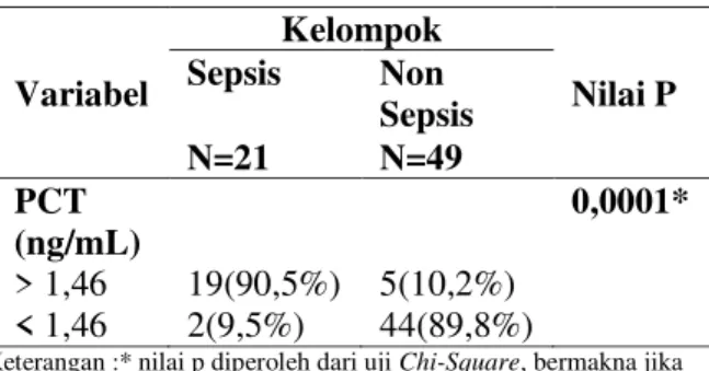 Tabel 2. Perbandingan antara PCT pada  kelompok pasien sepsis dan non sepsis 
