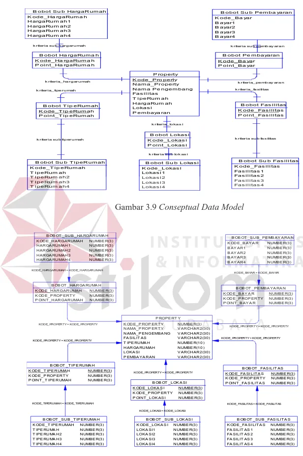 Gambar 3.9 Conseptual Data Model 