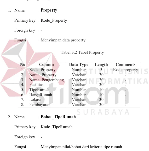 Tabel 3.2 Tabel Property 