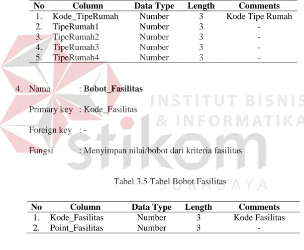 Tabel 3.4 Tabel Bobot Sub Tipe Rumah 