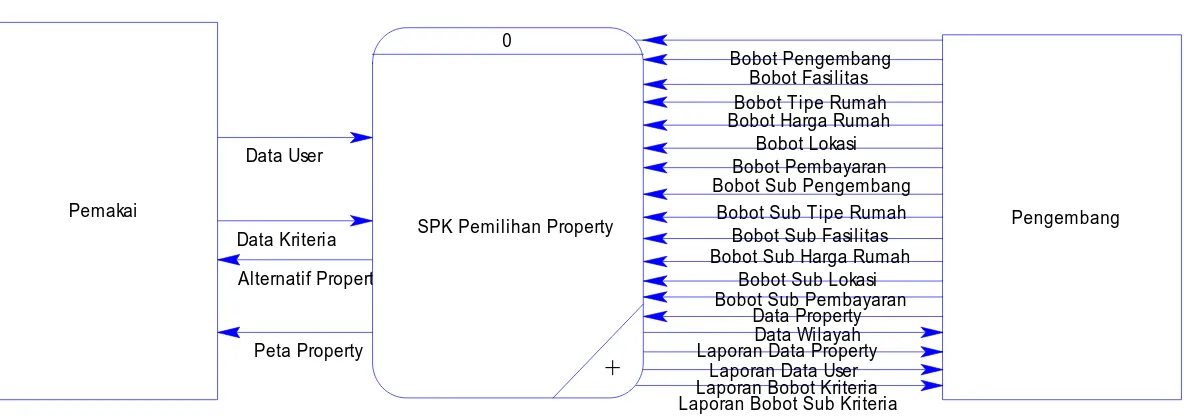 Gambar 3.4 Context Diagram Sistem Pendukung Keputusan Pemilihan               Property Menggunakan Analytical Hierarchy Process 