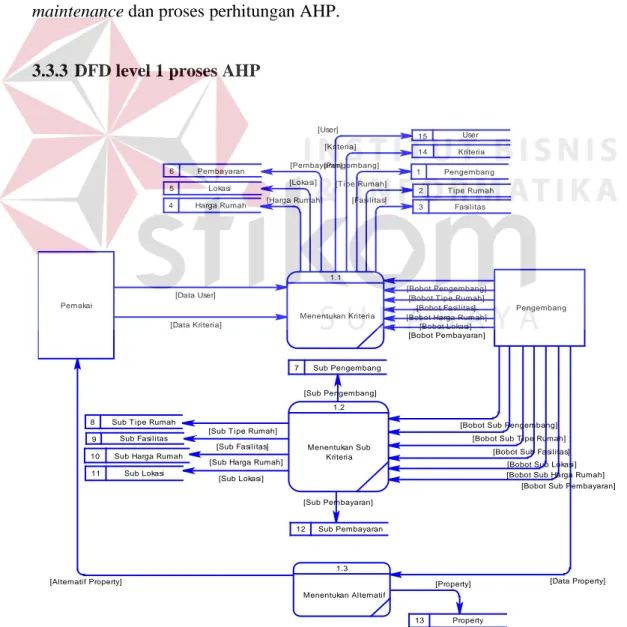 Gambar 3.6 DFD Level 1 Proses AHP 