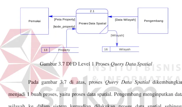 Gambar 3.7 DFD Level 1 Proses Query Data Spatial 