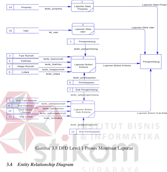 Gambar 3.8 DFD Level 1 Proses Membuat Laporan 