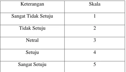 Tabel 3.1 Skala Pengukuran Likert 