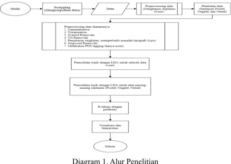 Diagram 1. Alur Penelitian