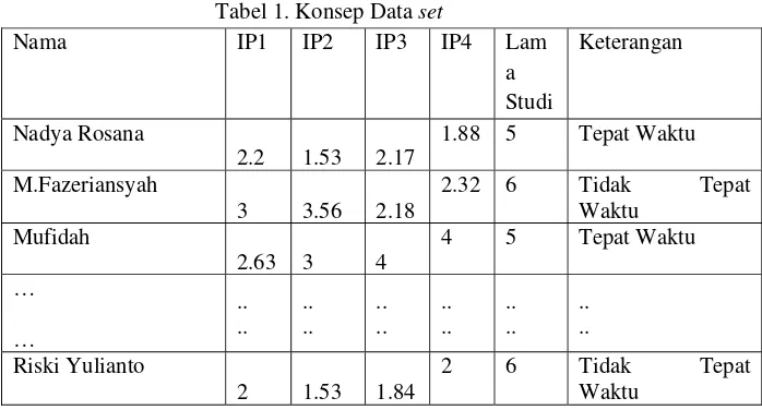 Tabel 1. Konsep Data set 