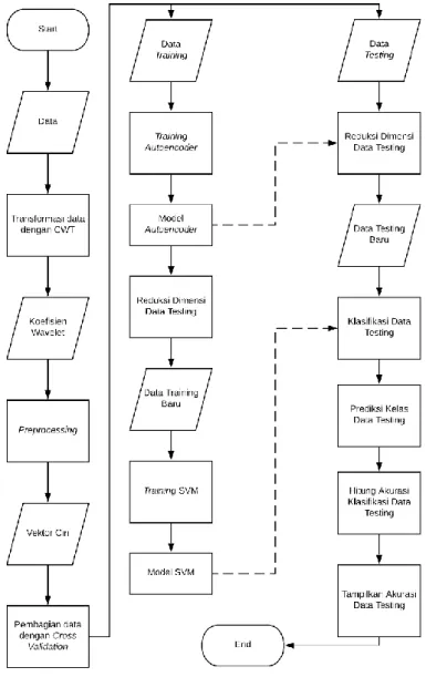 Gambar 3.1 Flowchart Deskripsi Sistem 