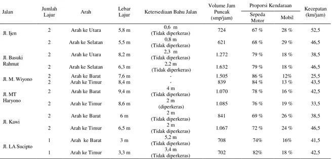 Tabel 3  Karakteristik Ruas Jalan di Kota Malang 