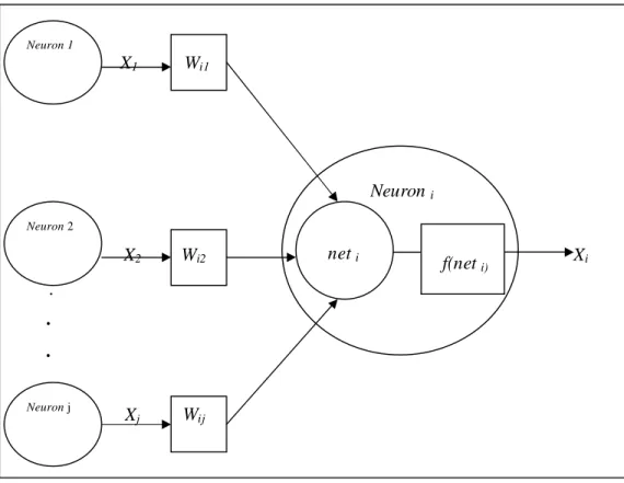 Gambar 1. 1 Proses pada suatu neuron                             