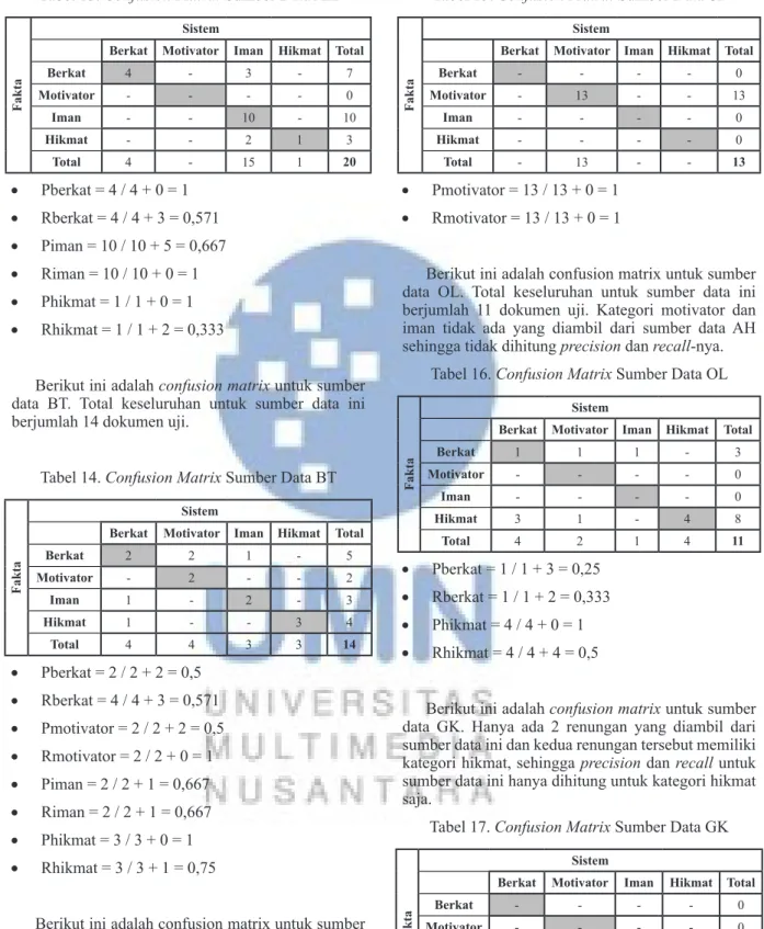 Tabel 13. Confusion Matrix Sumber Data AH
