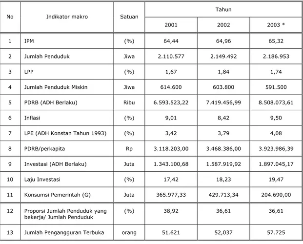 Tabel 2.1  Capaian Indikator Makro di Kabupaten Garut 