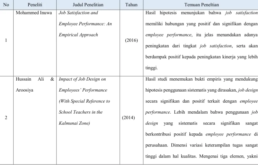 Tabel 2.1 Penelitian Terdahulu 