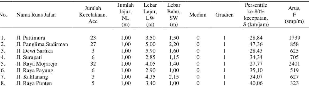 Tabel 2  Data Masukan Kota Batu 