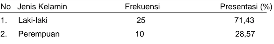 Tabel  4.1  Distribusi  Frekuensi  Karakteristik  Pasien  Preoperasi  di  Ruang  Rawat Inap RSMR Kudus Menurut Jenis Kelamin Bulan Oktober 2009 