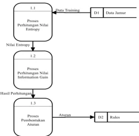 Gambar 3. Data Flow Diagram Level 1 Proses 1 