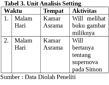 Tabel 3. Unit Analisis Setting