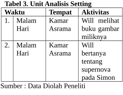 Tabel 3. Unit Analisis Setting
