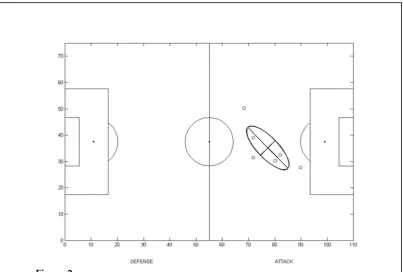 Figure 2 Graphical representation of player’s position variability resulting from PCA