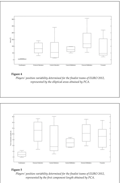 Figure 4 Players’ position variability determined for the finalist teams of EURO ����,  