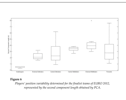 Figure 6 Players’ position variability determined for the finalist teams of EURO ����,  
