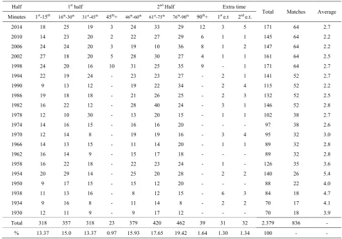 Figure 3.  Evolution of average goals per game in Futsal FIFA World Cup between 1989 and 2012 
