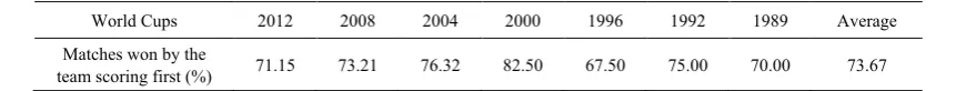 Table 2.  Distribution of goals scored in Futsal FIFA World Cups, divided by the periods of the game 