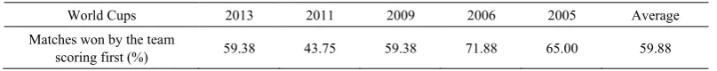 Table 6.  Comparison between the first goal scored and the winnings in Beach Soccer FIFA World Cups between 2005 and 2013 