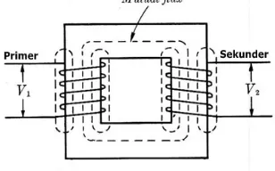 Gambar 4 Transformator 