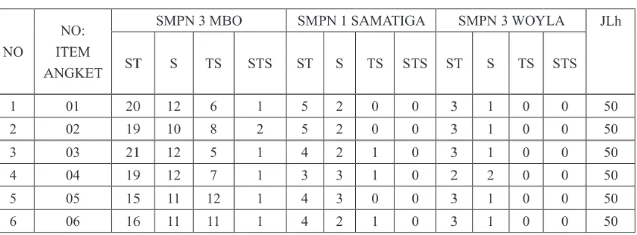 Tabel 1.07: Rekapitulasi Nilai Reponden  Siswa-siswi Sekolah Menengah Pertama  (SMP) Negeri 3 Woyla Kabupaten Aceh  Barat Yang Di Teliti: 
