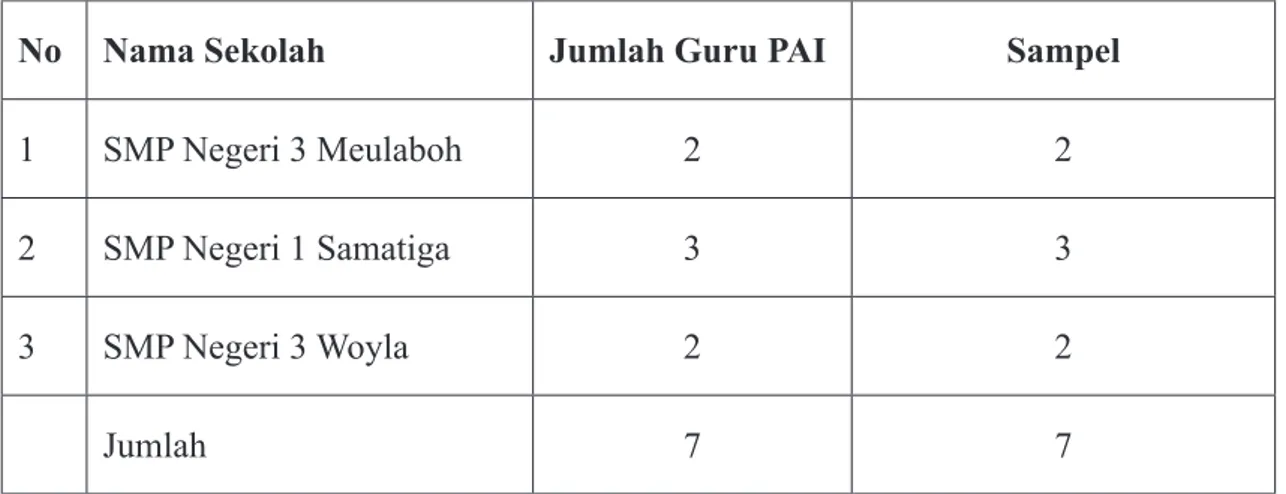 Tabel 1.02:  Jumlah Guru PAI di SMP Negeri Kabupaten Aceh Barat Yang diteliti: