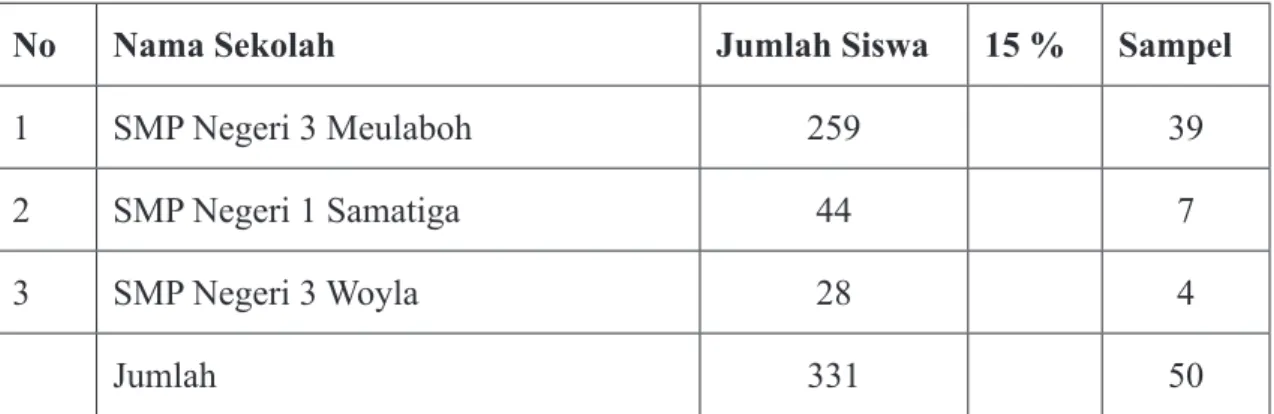 Tabel 1.04:  Jumlah Sarana dan Prasarana   SMP Negeri Kabupaten Aceh Barat yang  diteliti:  No Fasilitas Jumlah SMPN 3  Meulaboh SMPN 1 Samatiga SMPN 3 Woyla 1 Ruang Kelas 27 9 3