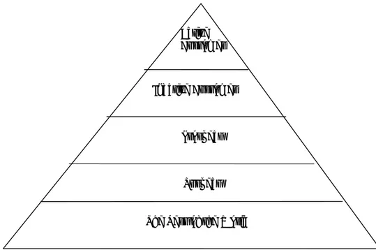 Gambar 2.1 Unsur-unsur Pokok Piramida Pelanggan 