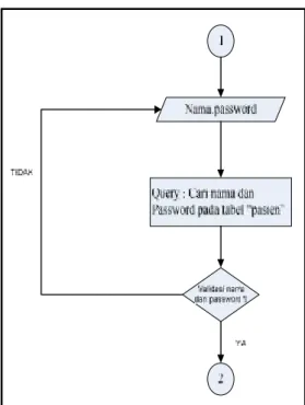 Gambar 5. dependency diagram 4.1 Flowchart Pendaftaran