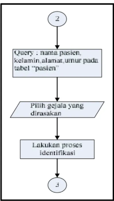 Gambar 8. Flowchart Diagram Diagnosa lupus Flowchart  program  di  atas,  merupakan lanjutan  proses  dari  flowchart  program  login pengguna,  dapat  dijelaskan  langkah-langkah  proses yang dilakukan adalah sebagai berikut :