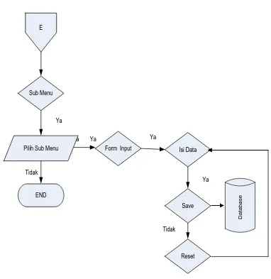 Gambar 4.9 Flowcart Halaman Menu Administator  